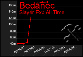 Total Graph of Bedanec