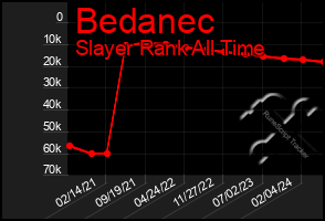 Total Graph of Bedanec