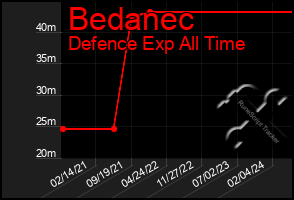 Total Graph of Bedanec