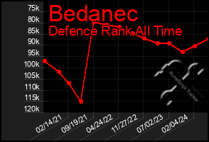 Total Graph of Bedanec