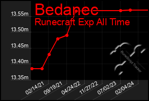 Total Graph of Bedanec