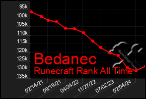 Total Graph of Bedanec