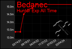 Total Graph of Bedanec