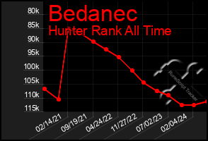 Total Graph of Bedanec