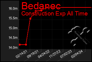 Total Graph of Bedanec