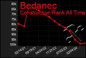 Total Graph of Bedanec