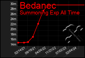 Total Graph of Bedanec