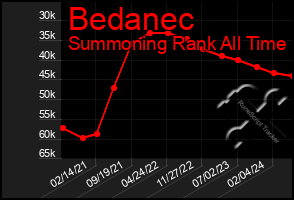 Total Graph of Bedanec