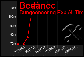 Total Graph of Bedanec