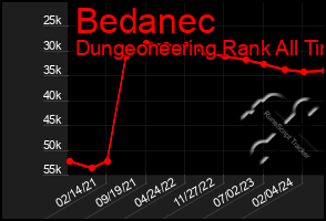 Total Graph of Bedanec