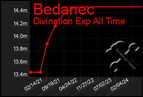 Total Graph of Bedanec