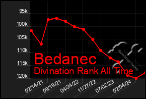 Total Graph of Bedanec