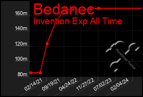 Total Graph of Bedanec