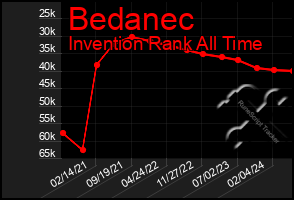 Total Graph of Bedanec