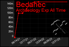 Total Graph of Bedanec