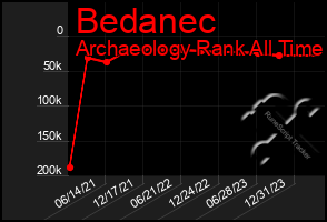 Total Graph of Bedanec