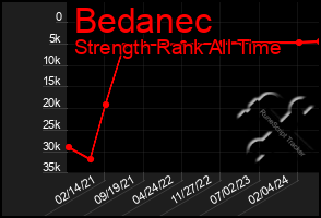 Total Graph of Bedanec