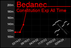 Total Graph of Bedanec