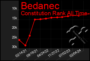 Total Graph of Bedanec