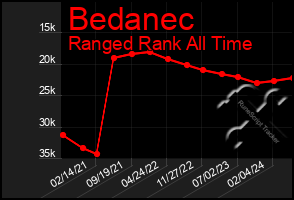 Total Graph of Bedanec