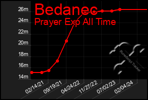 Total Graph of Bedanec