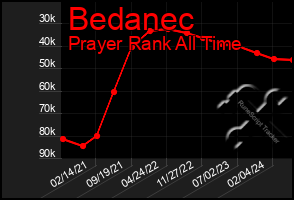 Total Graph of Bedanec