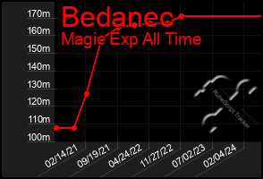 Total Graph of Bedanec