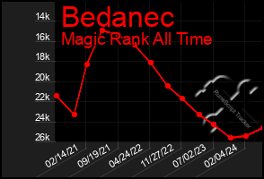 Total Graph of Bedanec