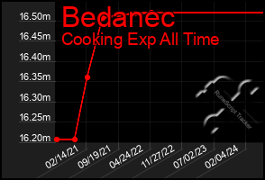 Total Graph of Bedanec