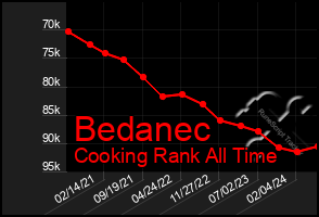 Total Graph of Bedanec