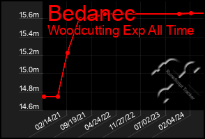 Total Graph of Bedanec