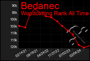 Total Graph of Bedanec