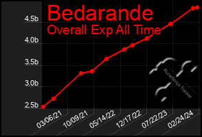 Total Graph of Bedarande