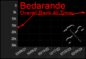 Total Graph of Bedarande