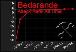 Total Graph of Bedarande