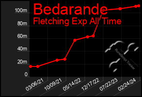 Total Graph of Bedarande