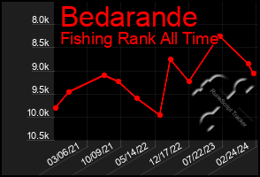 Total Graph of Bedarande