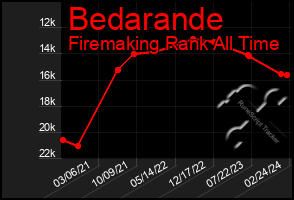 Total Graph of Bedarande