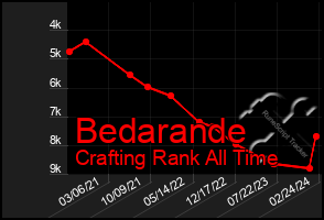 Total Graph of Bedarande