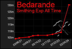 Total Graph of Bedarande