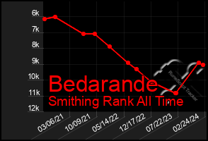 Total Graph of Bedarande