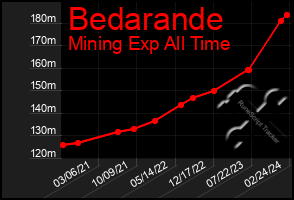 Total Graph of Bedarande