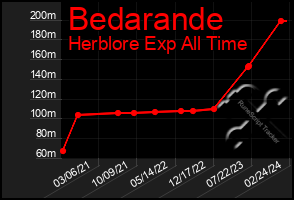 Total Graph of Bedarande