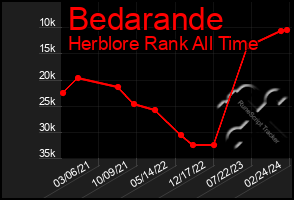 Total Graph of Bedarande