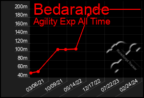 Total Graph of Bedarande