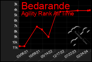 Total Graph of Bedarande