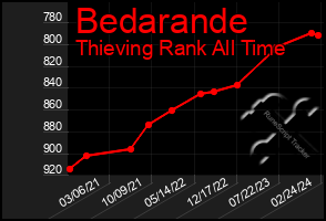 Total Graph of Bedarande