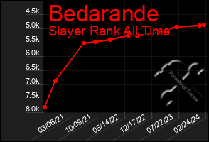 Total Graph of Bedarande