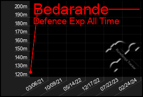 Total Graph of Bedarande