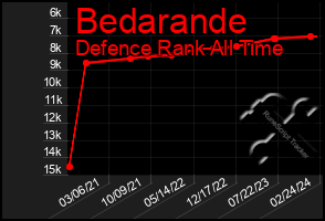 Total Graph of Bedarande